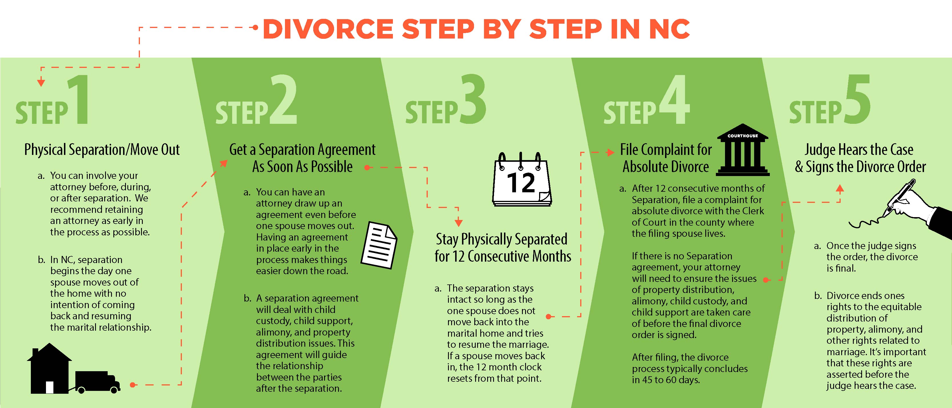 Steps of Divorce in North Carolina